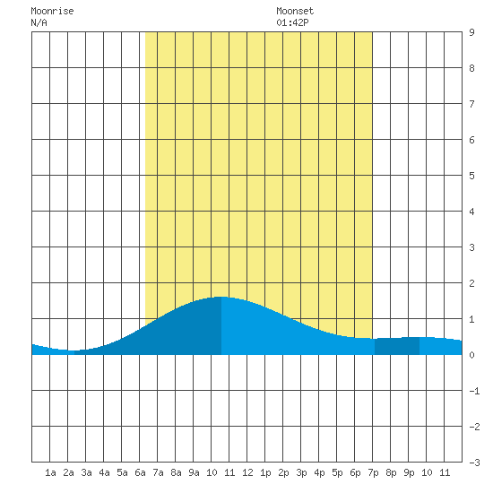 Nonopapa tide chart for Monday, August 26, 2024