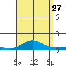 Nonopapa tide chart for Tuesday, August 27, 2024
