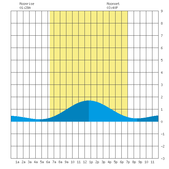 Nonopapa tide chart for Wednesday, August 28, 2024