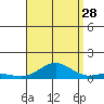Nonopapa tide chart for Wednesday, August 28, 2024