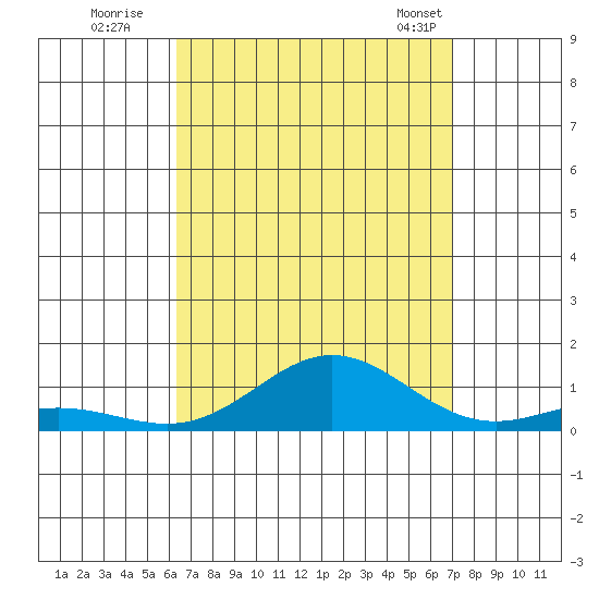 Nonopapa tide chart for Thursday, August 29, 2024