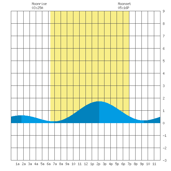 Nonopapa tide chart for Friday, August 30, 2024