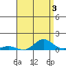 Nonopapa tide chart for Saturday, August 3, 2024