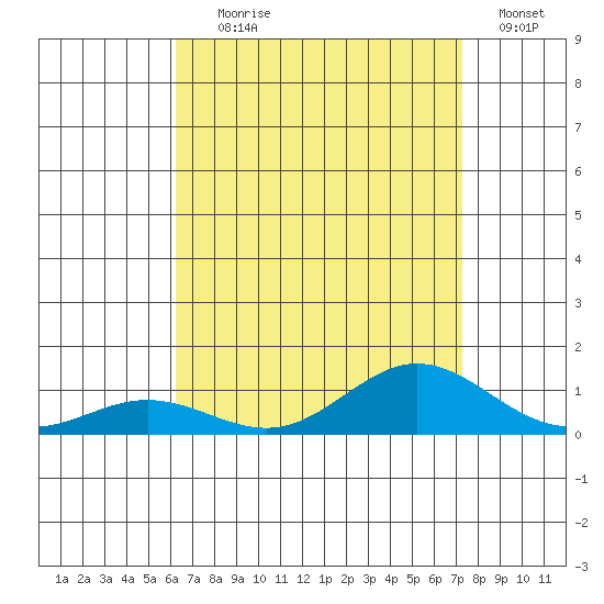 Nonopapa tide chart for Tuesday, August 6, 2024