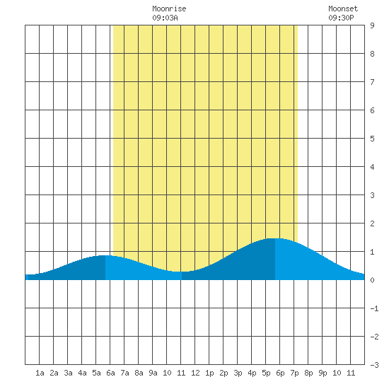 Nonopapa tide chart for Wednesday, August 7, 2024