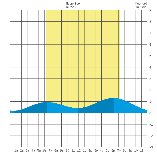 Nonopapa tide chart for Thursday, August 8, 2024
