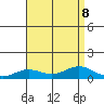 Nonopapa tide chart for Thursday, August 8, 2024