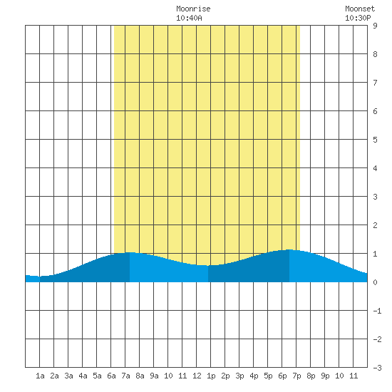 Nonopapa tide chart for Friday, August 9, 2024