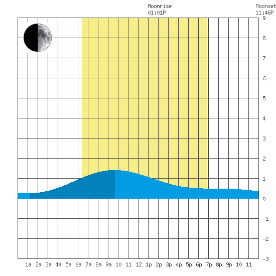 Nonopapa tide chart for Tuesday, September 10, 2024