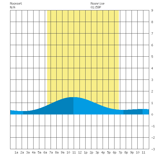 Nonopapa tide chart for Wednesday, September 11, 2024