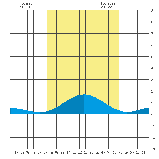 Nonopapa tide chart for Friday, September 13, 2024
