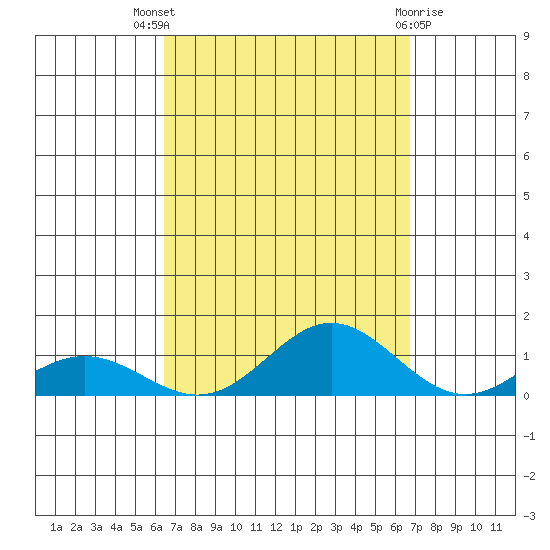 Nonopapa tide chart for Monday, September 16, 2024