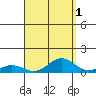 Nonopapa tide chart for Sunday, September 1, 2024