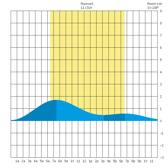 Nonopapa tide chart for Sunday, September 22, 2024