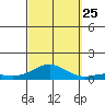 Nonopapa tide chart for Wednesday, September 25, 2024