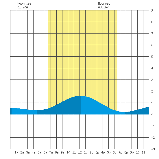 Nonopapa tide chart for Thursday, September 26, 2024