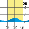 Nonopapa tide chart for Thursday, September 26, 2024