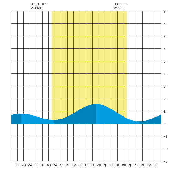 Nonopapa tide chart for Saturday, September 28, 2024