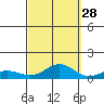 Nonopapa tide chart for Saturday, September 28, 2024