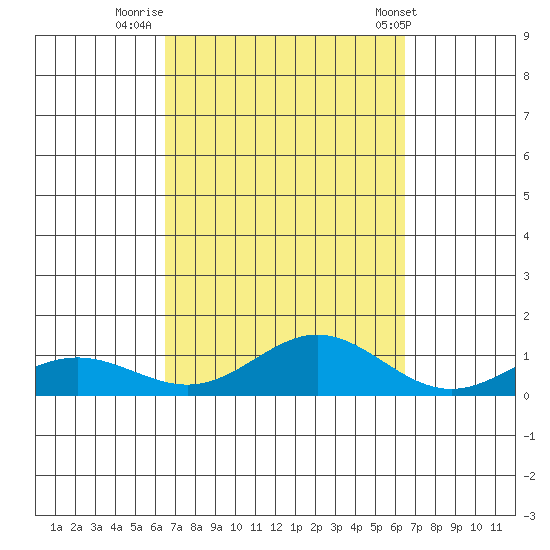 Nonopapa tide chart for Sunday, September 29, 2024