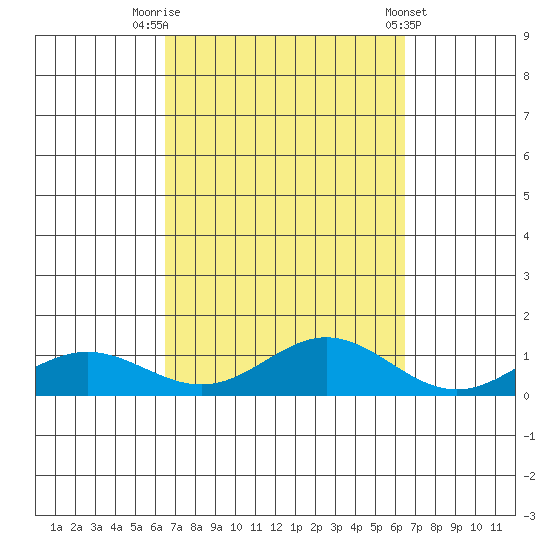Nonopapa tide chart for Monday, September 30, 2024