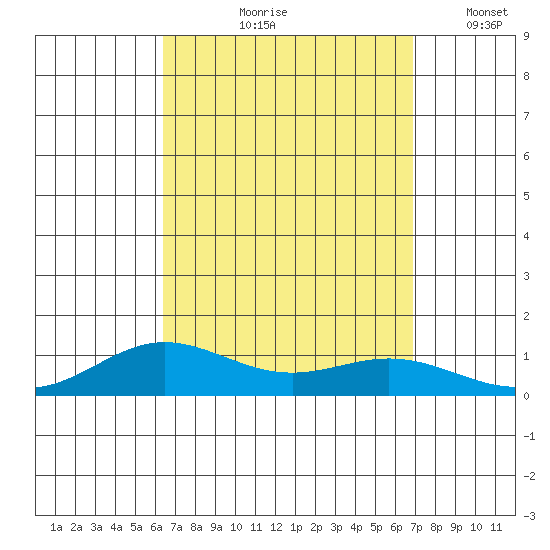 Nonopapa tide chart for Saturday, September 7, 2024