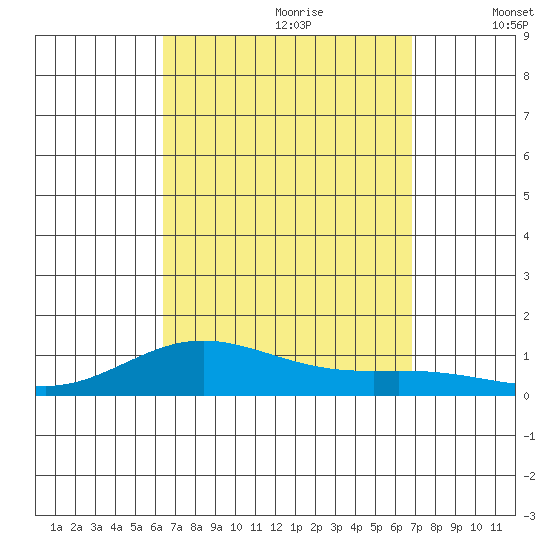 Nonopapa tide chart for Monday, September 9, 2024