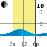 Nonopapa tide chart for Thursday, October 10, 2024