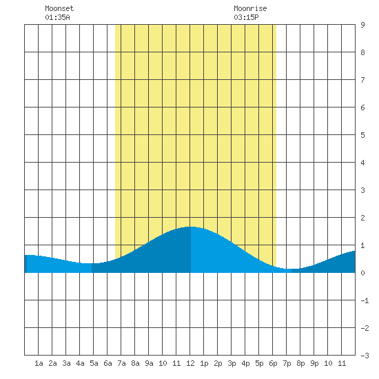 Nonopapa tide chart for Saturday, October 12, 2024