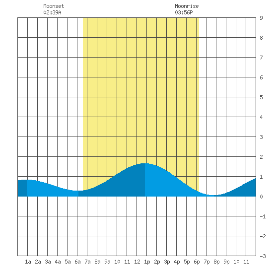 Nonopapa tide chart for Sunday, October 13, 2024