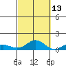 Nonopapa tide chart for Sunday, October 13, 2024