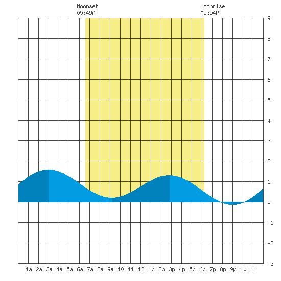 Nonopapa tide chart for Wednesday, October 16, 2024