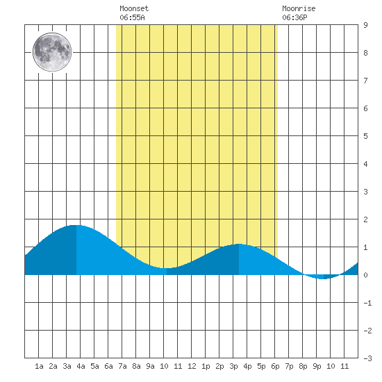 Nonopapa tide chart for Thursday, October 17, 2024