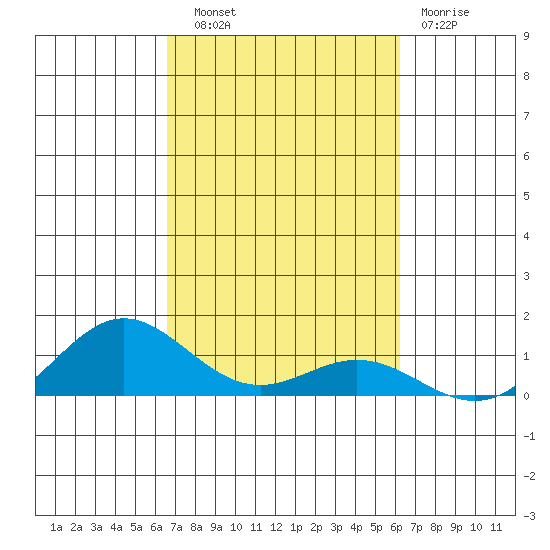 Nonopapa tide chart for Friday, October 18, 2024
