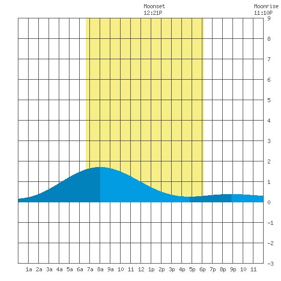 Nonopapa tide chart for Tuesday, October 22, 2024