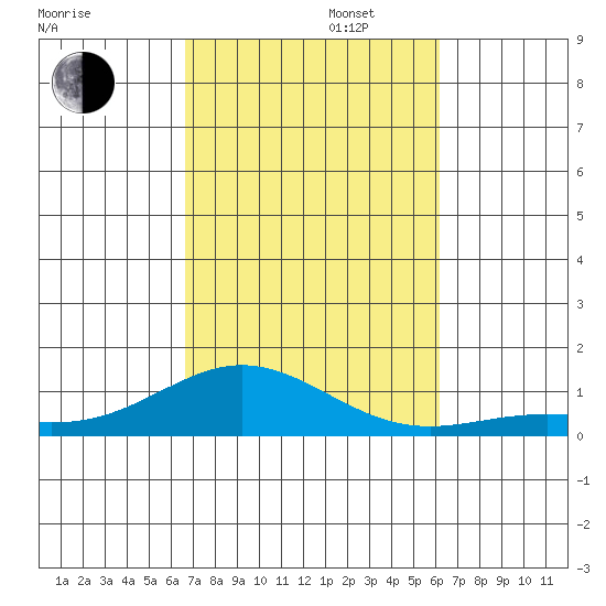 Nonopapa tide chart for Wednesday, October 23, 2024