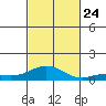 Nonopapa tide chart for Thursday, October 24, 2024