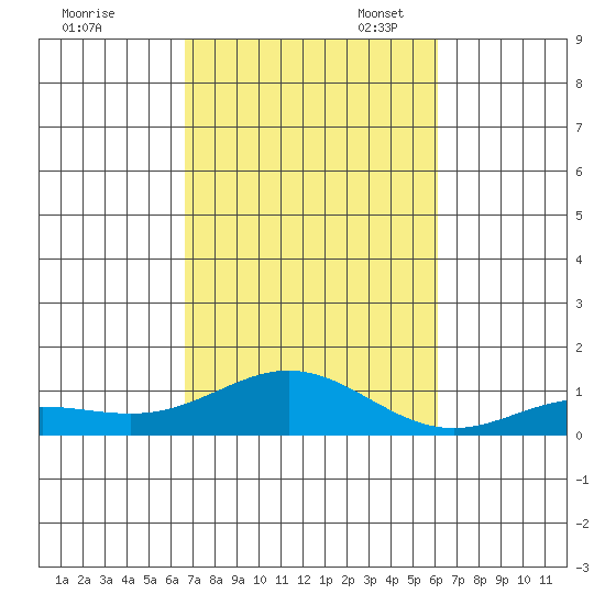 Nonopapa tide chart for Friday, October 25, 2024