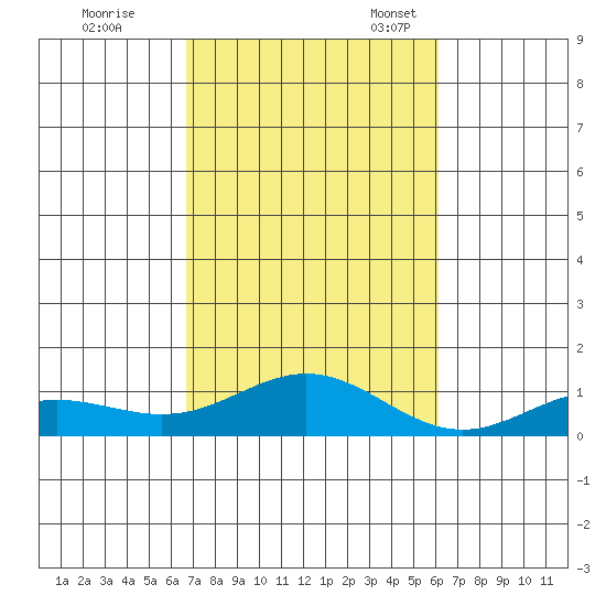 Nonopapa tide chart for Saturday, October 26, 2024