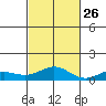 Nonopapa tide chart for Saturday, October 26, 2024