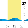 Nonopapa tide chart for Sunday, October 27, 2024