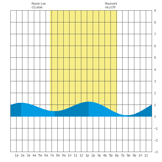 Nonopapa tide chart for Monday, October 28, 2024