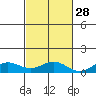 Nonopapa tide chart for Monday, October 28, 2024