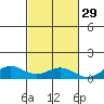 Nonopapa tide chart for Tuesday, October 29, 2024