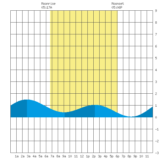 Nonopapa tide chart for Wednesday, October 30, 2024