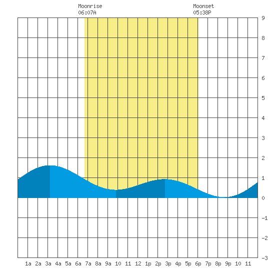 Nonopapa tide chart for Thursday, October 31, 2024