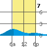 Nonopapa tide chart for Monday, October 7, 2024