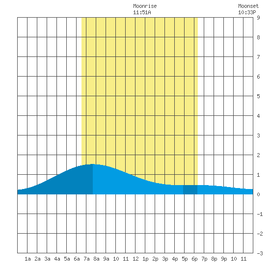 Nonopapa tide chart for Tuesday, October 8, 2024