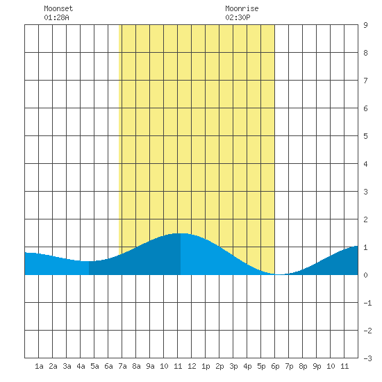 Nonopapa tide chart for Sunday, November 10, 2024