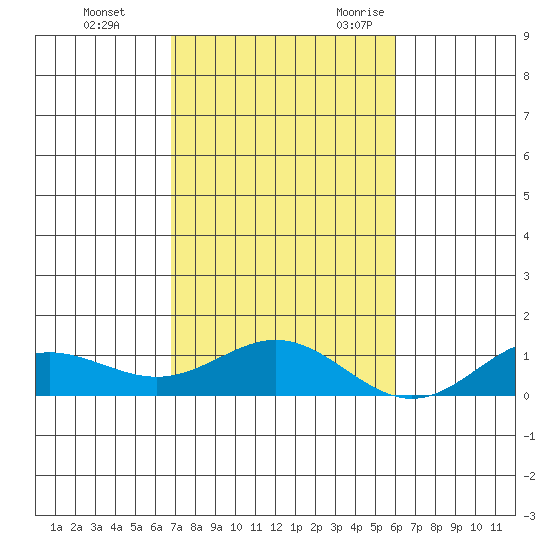 Nonopapa tide chart for Monday, November 11, 2024
